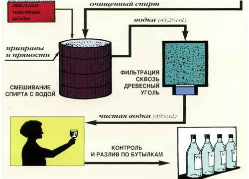 Получение спирт в домашних условиях 433